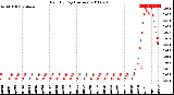 Milwaukee Weather Rain<br>By Day<br>(Inches)