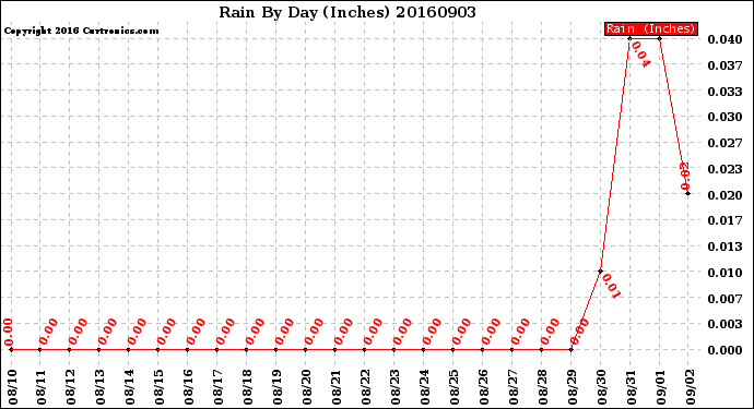 Milwaukee Weather Rain<br>By Day<br>(Inches)