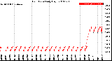 Milwaukee Weather Rain Rate<br>Daily High