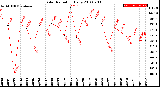 Milwaukee Weather Solar Radiation<br>Daily