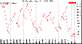 Milwaukee Weather THSW Index<br>Daily High