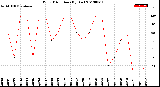 Milwaukee Weather Wind Direction<br>(By Day)