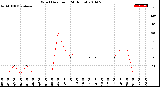 Milwaukee Weather Wind Direction<br>(24 Hours)