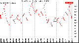 Milwaukee Weather Wind Speed<br>Daily High