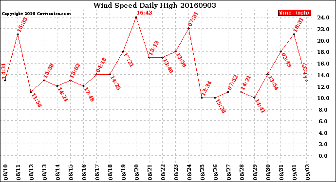 Milwaukee Weather Wind Speed<br>Daily High