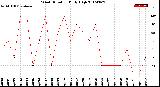 Milwaukee Weather Wind Direction<br>Daily High