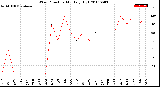 Milwaukee Weather Wind Direction<br>Monthly High