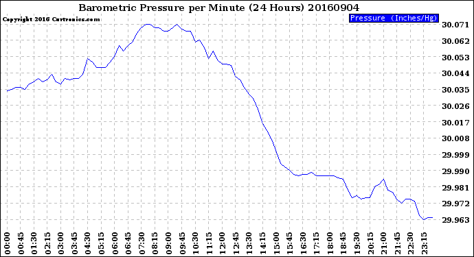 Milwaukee Weather Barometric Pressure<br>per Minute<br>(24 Hours)