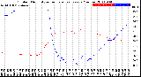 Milwaukee Weather Outdoor Humidity<br>vs Temperature<br>Every 5 Minutes