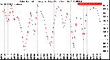 Milwaukee Weather Solar Radiation<br>Avg per Day W/m2/minute