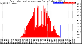 Milwaukee Weather Solar Radiation<br>& Day Average<br>per Minute<br>(Today)