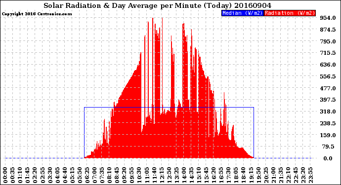 Milwaukee Weather Solar Radiation<br>& Day Average<br>per Minute<br>(Today)