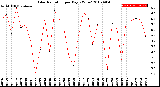 Milwaukee Weather Solar Radiation<br>per Day KW/m2