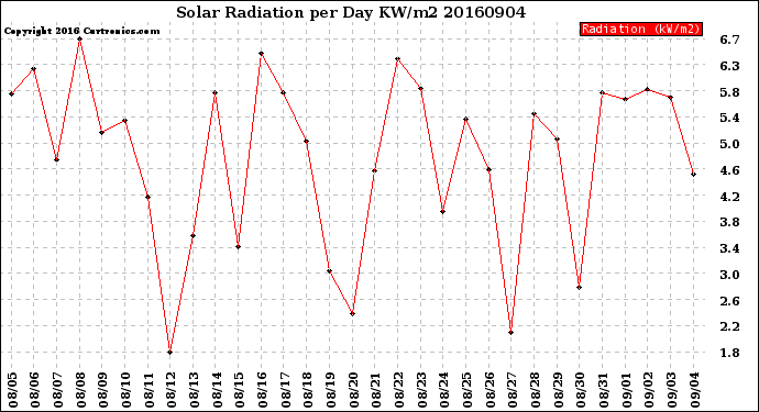 Milwaukee Weather Solar Radiation<br>per Day KW/m2