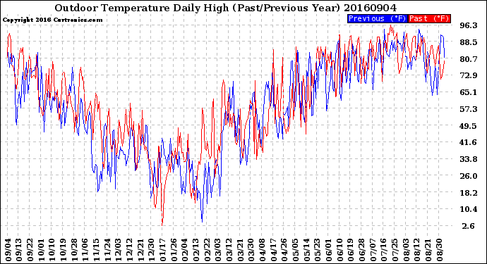 Milwaukee Weather Outdoor Temperature<br>Daily High<br>(Past/Previous Year)