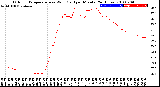 Milwaukee Weather Outdoor Temperature<br>vs Wind Chill<br>per Minute<br>(24 Hours)