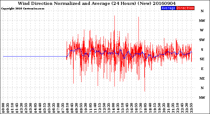 Milwaukee Weather Wind Direction<br>Normalized and Average<br>(24 Hours) (New)