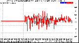 Milwaukee Weather Wind Direction<br>Normalized and Median<br>(24 Hours) (New)