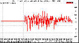 Milwaukee Weather Wind Direction<br>Normalized<br>(24 Hours) (New)