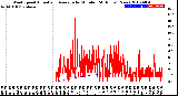 Milwaukee Weather Wind Speed<br>Actual and Average<br>by Minute<br>(24 Hours) (New)