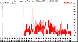 Milwaukee Weather Wind Speed<br>by Minute<br>(24 Hours) (New)