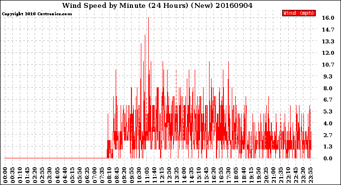 Milwaukee Weather Wind Speed<br>by Minute<br>(24 Hours) (New)