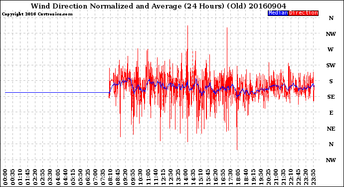 Milwaukee Weather Wind Direction<br>Normalized and Average<br>(24 Hours) (Old)