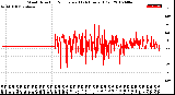 Milwaukee Weather Wind Direction<br>Normalized<br>(24 Hours) (Old)