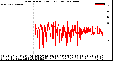 Milwaukee Weather Wind Direction<br>(24 Hours) (Raw)