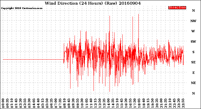 Milwaukee Weather Wind Direction<br>(24 Hours) (Raw)