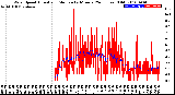 Milwaukee Weather Wind Speed<br>Actual and Median<br>by Minute<br>(24 Hours) (Old)