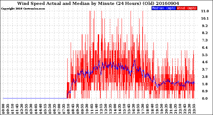Milwaukee Weather Wind Speed<br>Actual and Median<br>by Minute<br>(24 Hours) (Old)