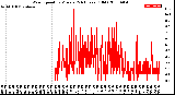 Milwaukee Weather Wind Speed<br>by Minute<br>(24 Hours) (Old)