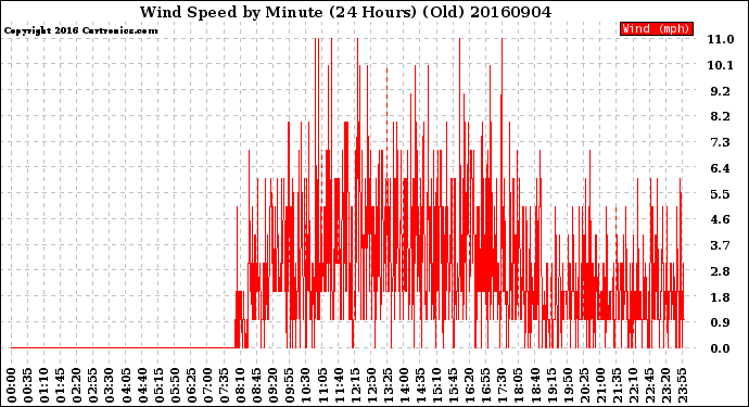 Milwaukee Weather Wind Speed<br>by Minute<br>(24 Hours) (Old)