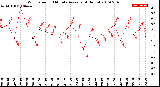 Milwaukee Weather Wind Speed<br>10 Minute Average<br>(4 Hours)