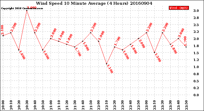Milwaukee Weather Wind Speed<br>10 Minute Average<br>(4 Hours)
