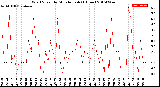 Milwaukee Weather Wind Speed<br>by Minute mph<br>(1 Hour)