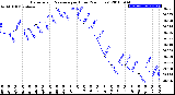 Milwaukee Weather Barometric Pressure<br>per Hour<br>(24 Hours)