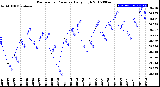 Milwaukee Weather Barometric Pressure<br>Daily High