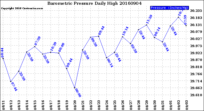 Milwaukee Weather Barometric Pressure<br>Daily High