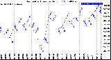 Milwaukee Weather Barometric Pressure<br>Daily Low