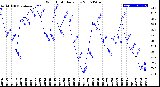 Milwaukee Weather Wind Chill<br>Daily Low