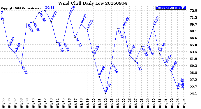 Milwaukee Weather Wind Chill<br>Daily Low