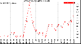 Milwaukee Weather Dew Point<br>(24 Hours)