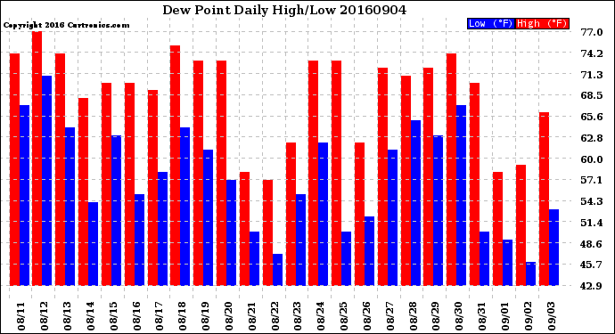 Milwaukee Weather Dew Point<br>Daily High/Low