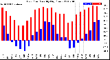 Milwaukee Weather Dew Point<br>Monthly High/Low