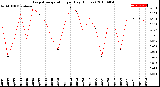 Milwaukee Weather Evapotranspiration<br>per Day (Inches)