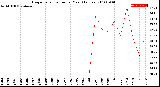 Milwaukee Weather Evapotranspiration<br>per Year (Inches)