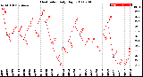 Milwaukee Weather Heat Index<br>Daily High