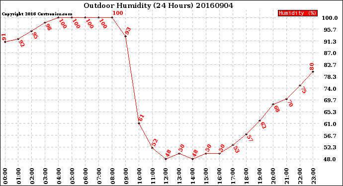 Milwaukee Weather Outdoor Humidity<br>(24 Hours)